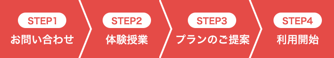 srep1お問い合わせ/step2体験授業/step3プランのご提案/step4お申込み・ご利用開始